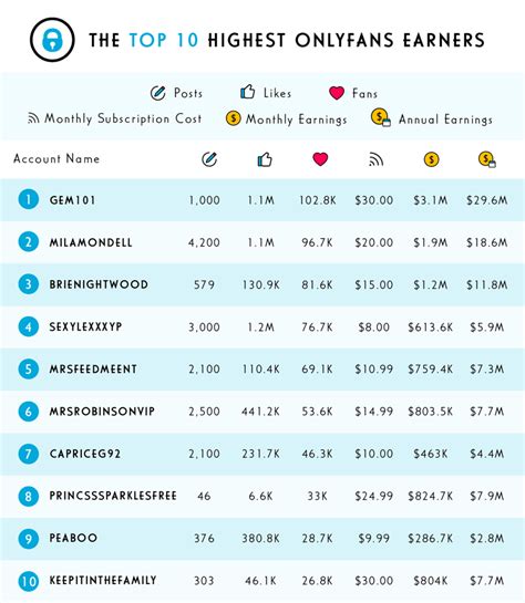 richest onlyfans creators|Top 25 OnlyFans top earners: How much money do。